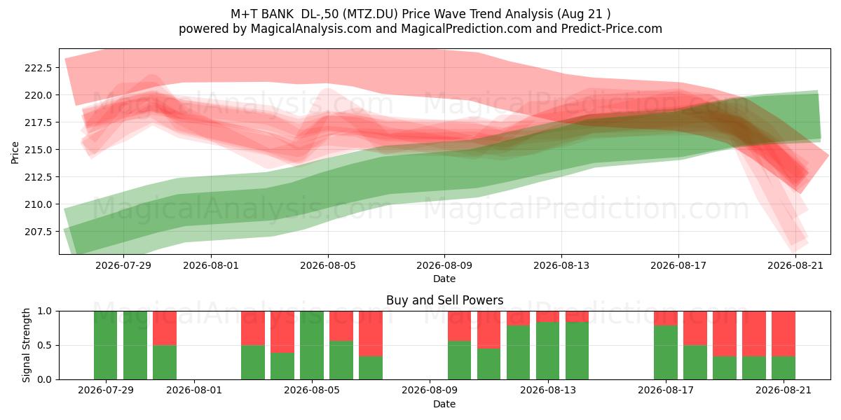  M+T BANK  DL-,50 (MTZ.DU) Support and Resistance area (20 Aug) 