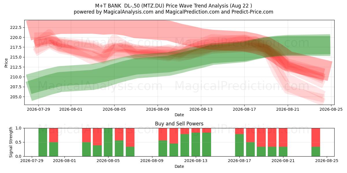  M+T BANK  DL-,50 (MTZ.DU) Support and Resistance area (21 Aug) 