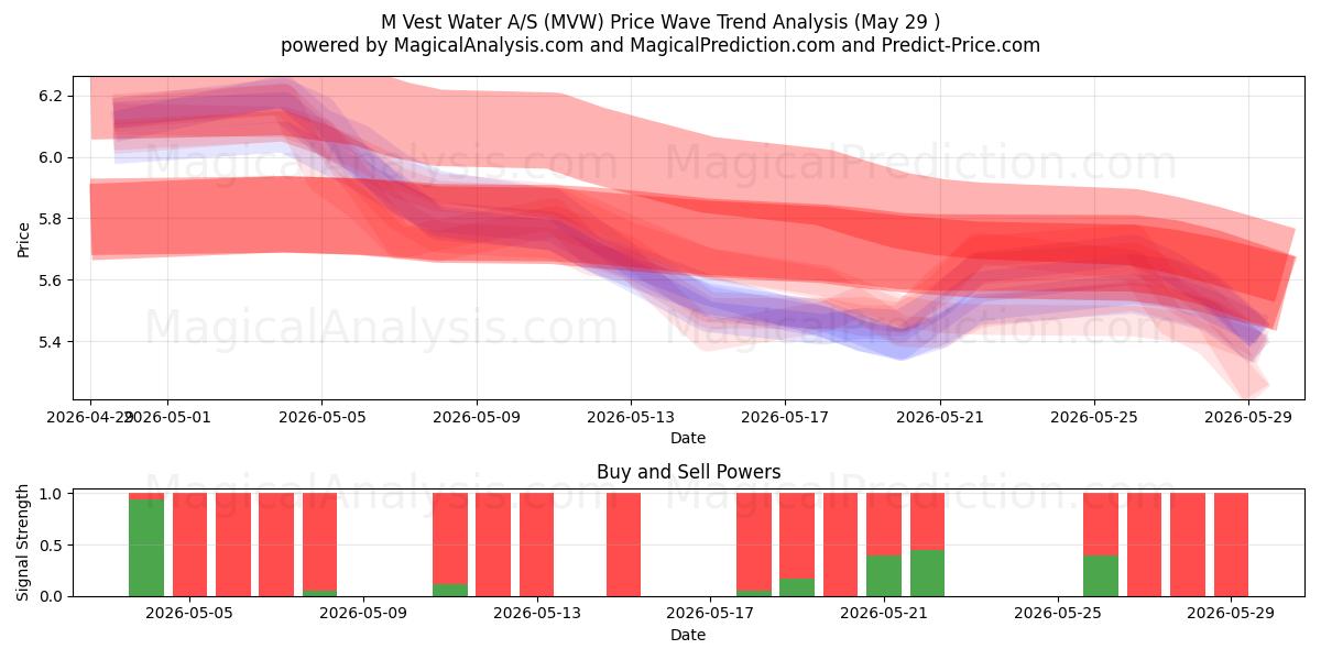  M Vest Water A/S (MVW) Support and Resistance area (28 May) 