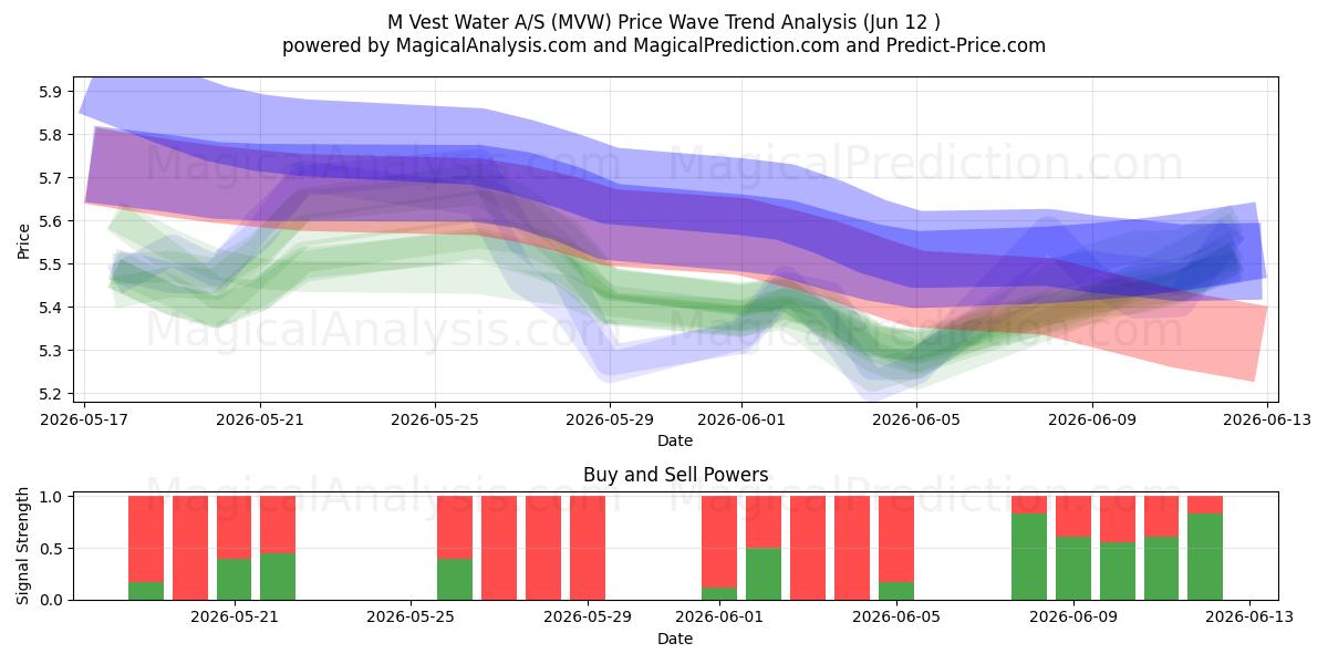  M Vest Water A/S (MVW) Support and Resistance area (11 Jun) 