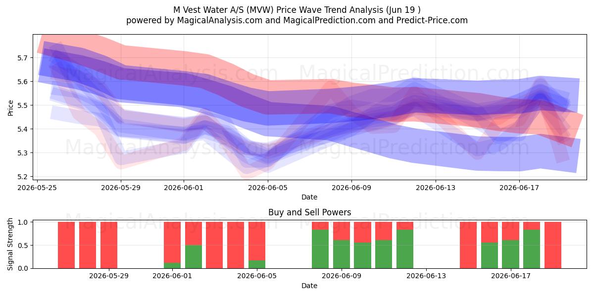 M Vest Water A/S (MVW) Support and Resistance area (18 Jun) 