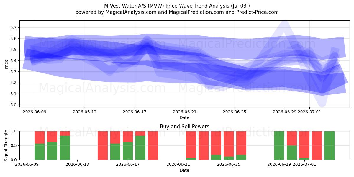  M Vest Water A/S (MVW) Support and Resistance area (02 Jul) 