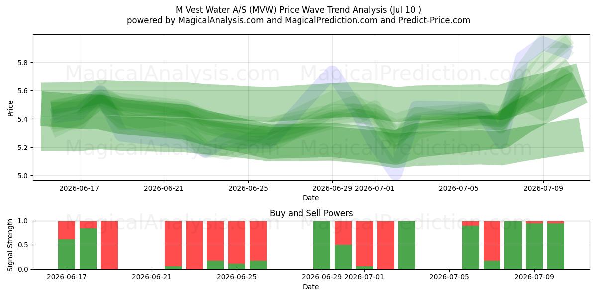  M Vest Water A/S (MVW) Support and Resistance area (09 Jul) 