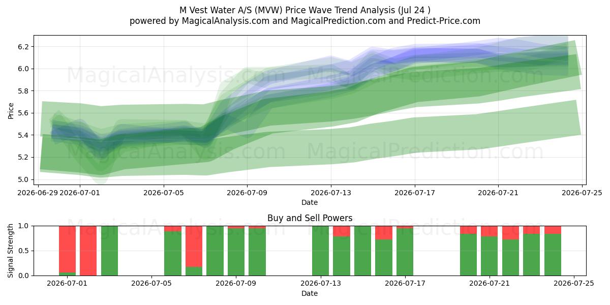  M Vest Water A/S (MVW) Support and Resistance area (23 Jul) 