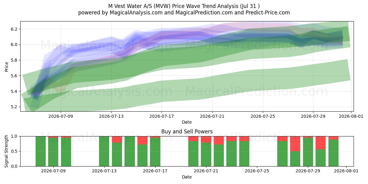  M Vest Water A/S (MVW) Support and Resistance area (30 Jul) 