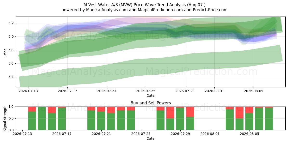  M Vest Water A/S (MVW) Support and Resistance area (06 Aug) 
