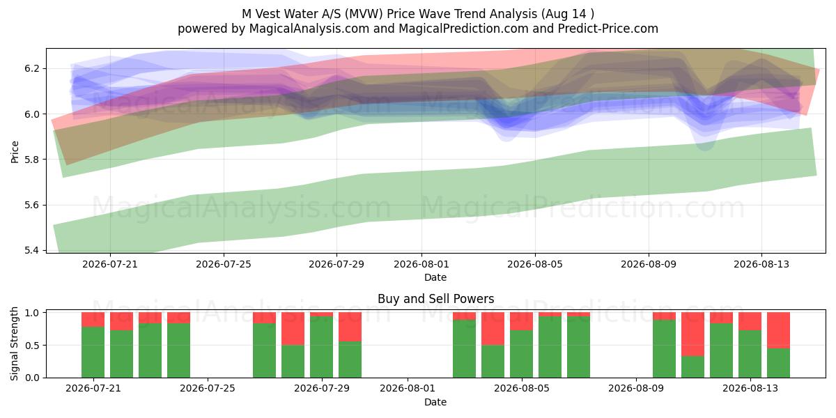  M Vest Water A/S (MVW) Support and Resistance area (13 Aug) 