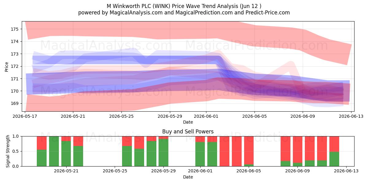  M Winkworth PLC (WINK) Support and Resistance area (11 Jun) 