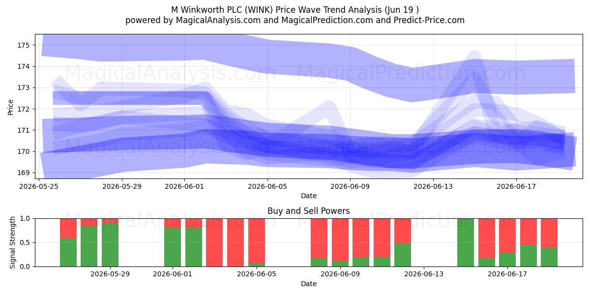  M Winkworth PLC (WINK) Support and Resistance area (18 Jun) 