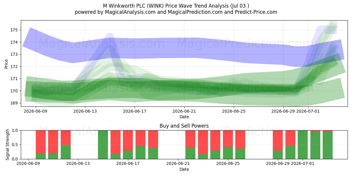  M Winkworth PLC (WINK) Support and Resistance area (02 Jul) 