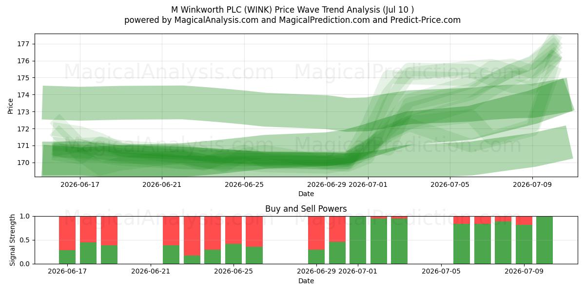  M Winkworth PLC (WINK) Support and Resistance area (09 Jul) 