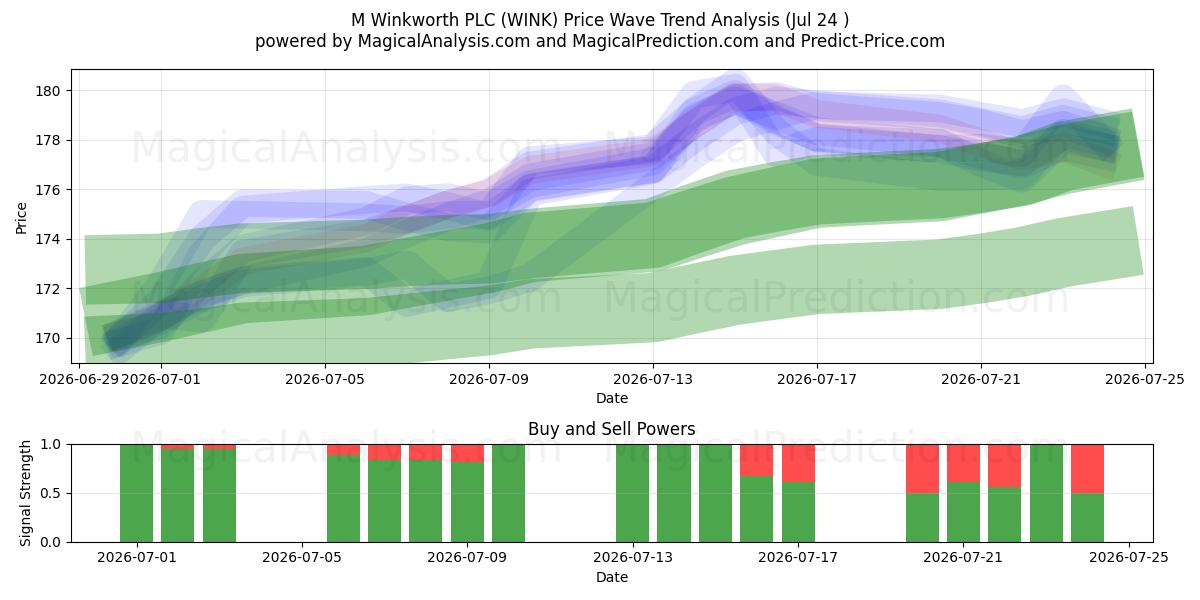  M Winkworth PLC (WINK) Support and Resistance area (23 Jul) 