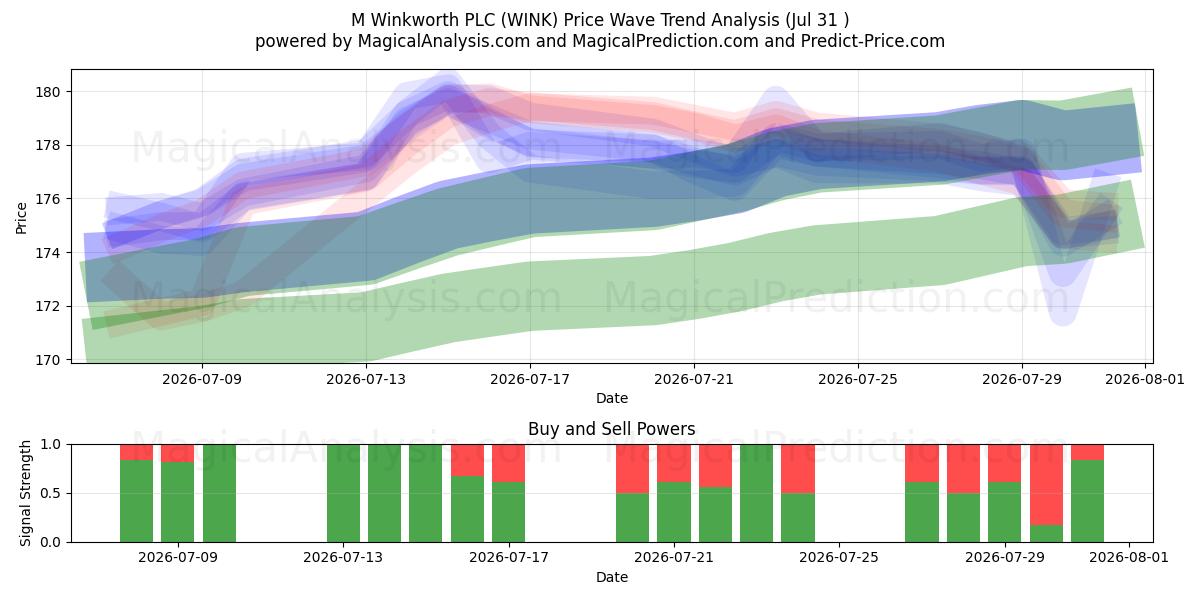  M Winkworth PLC (WINK) Support and Resistance area (30 Jul) 