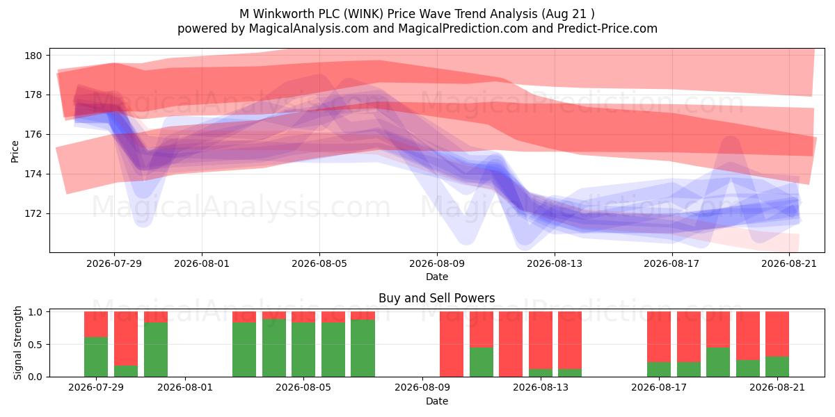 M Winkworth PLC (WINK) Support and Resistance area (20 Aug) 
