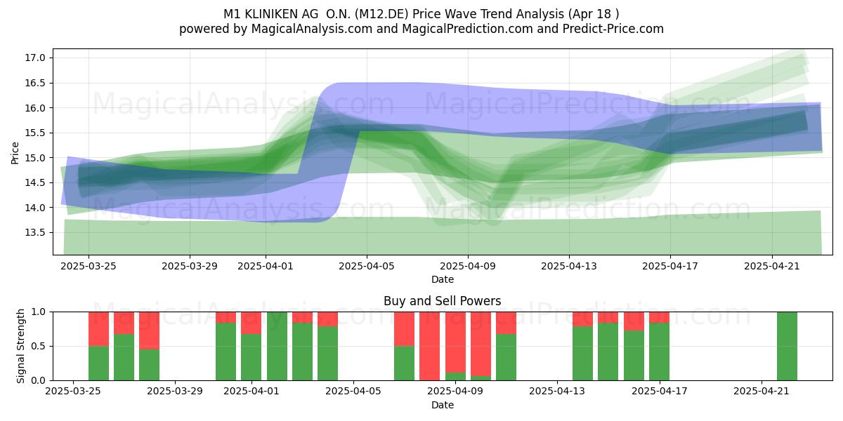  M1 KLINIKEN AG  O.N. (M12.DE) Support and Resistance area (18 Apr) 