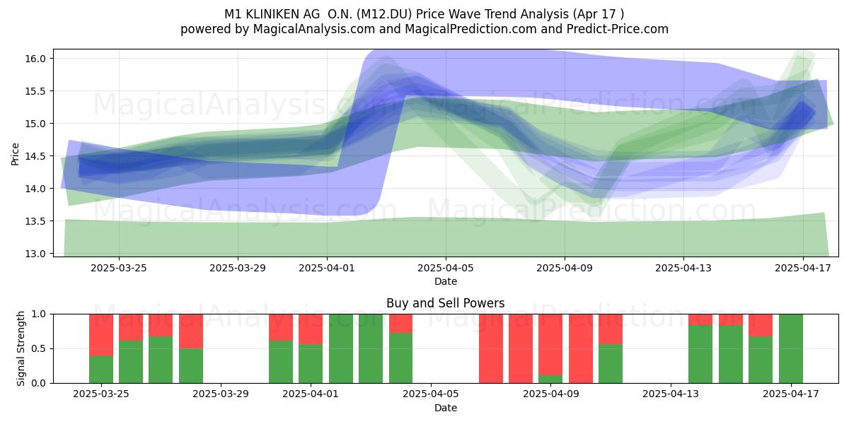  M1 KLINIKEN AG  O.N. (M12.DU) Support and Resistance area (17 Apr) 