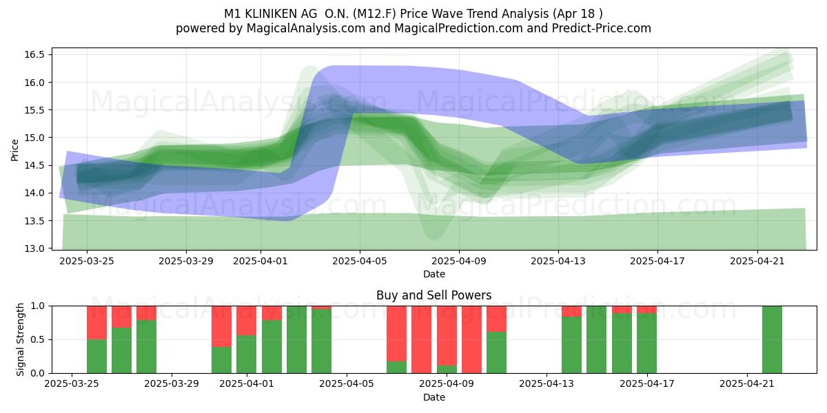  M1 KLINIKEN AG  O.N. (M12.F) Support and Resistance area (18 Apr) 