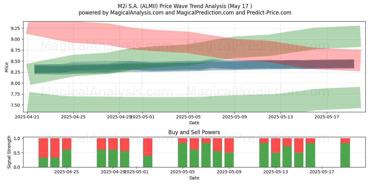  M2i S.A. (ALMII) Support and Resistance area (17 May) 