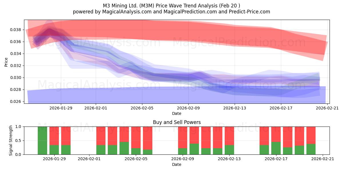  M3 Mining Ltd. (M3M) Support and Resistance area (19 Feb) 