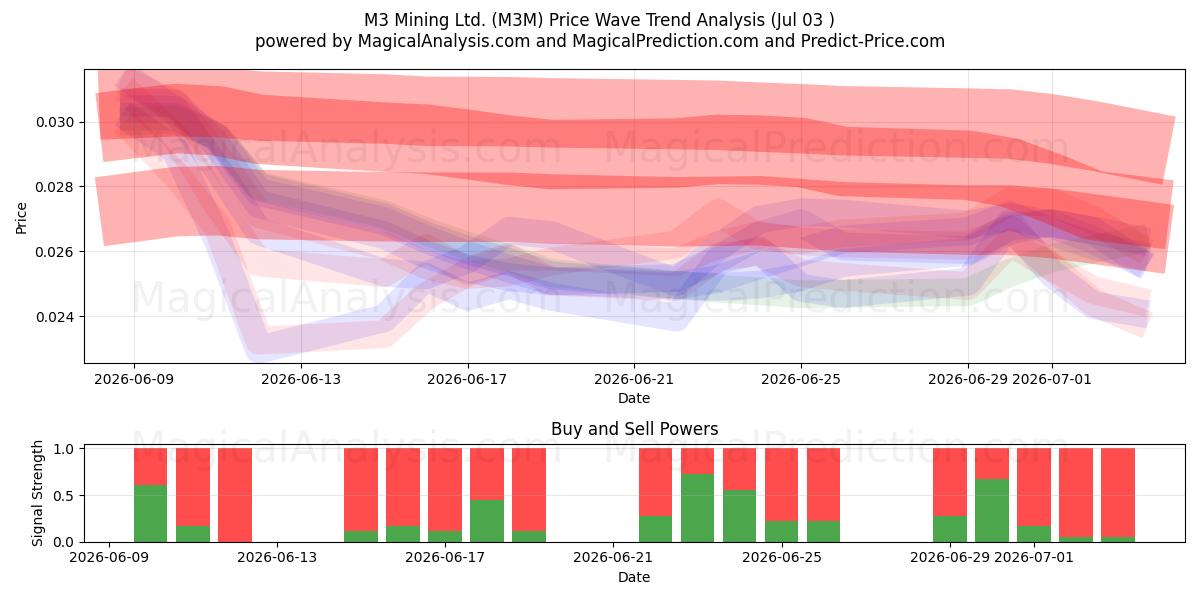  M3 Mining Ltd. (M3M) Support and Resistance area (02 Jul) 
