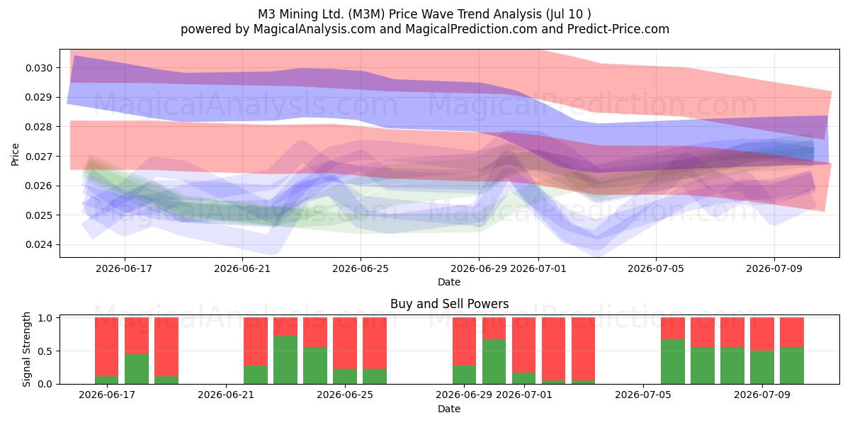  M3 Mining Ltd. (M3M) Support and Resistance area (09 Jul) 