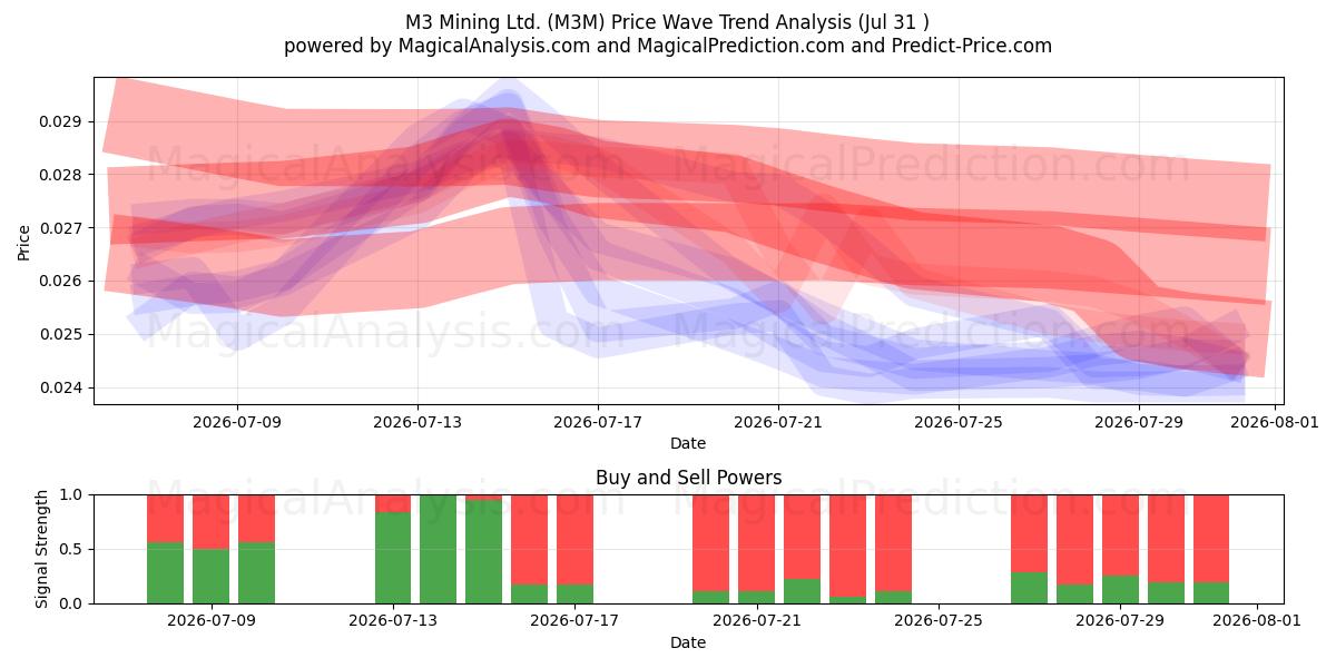  M3 Mining Ltd. (M3M) Support and Resistance area (30 Jul) 