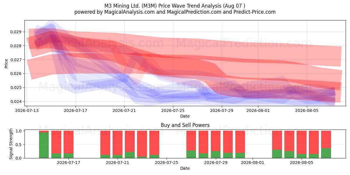  M3 Mining Ltd. (M3M) Support and Resistance area (06 Aug) 