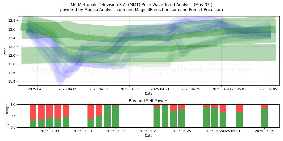 M6-Metropole Television S.A. (MMT) Support and Resistance area (03 May) M6-Metropole Television S.A. (MMT) Support and Resistance area (03 May)