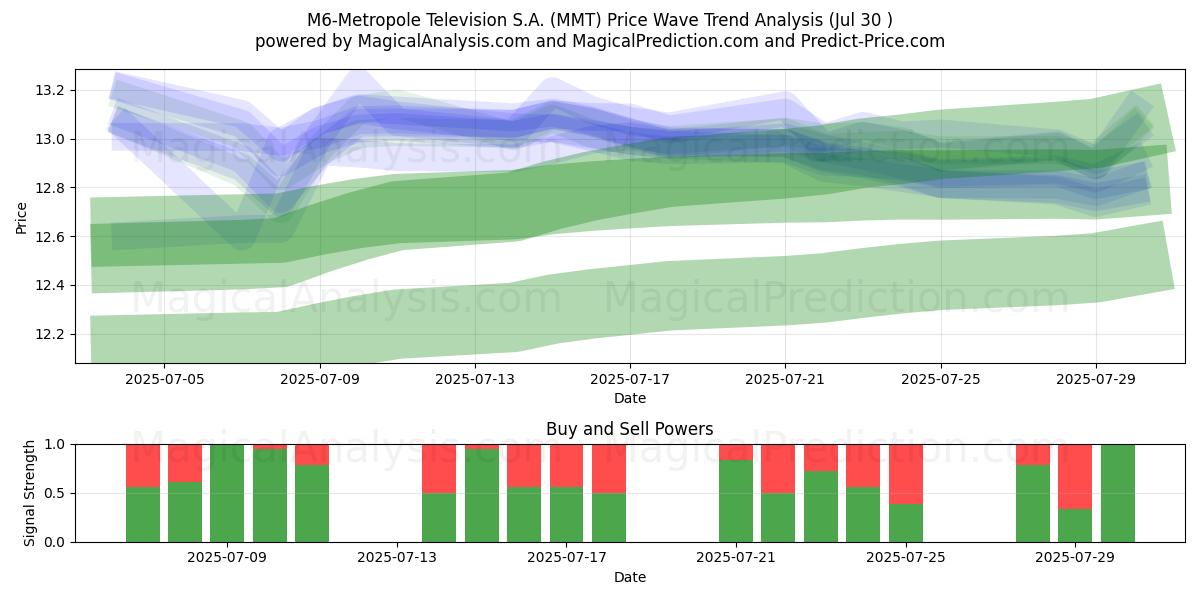  M6-Metropole Television S.A. (MMT) Support and Resistance area (29 Jul) 