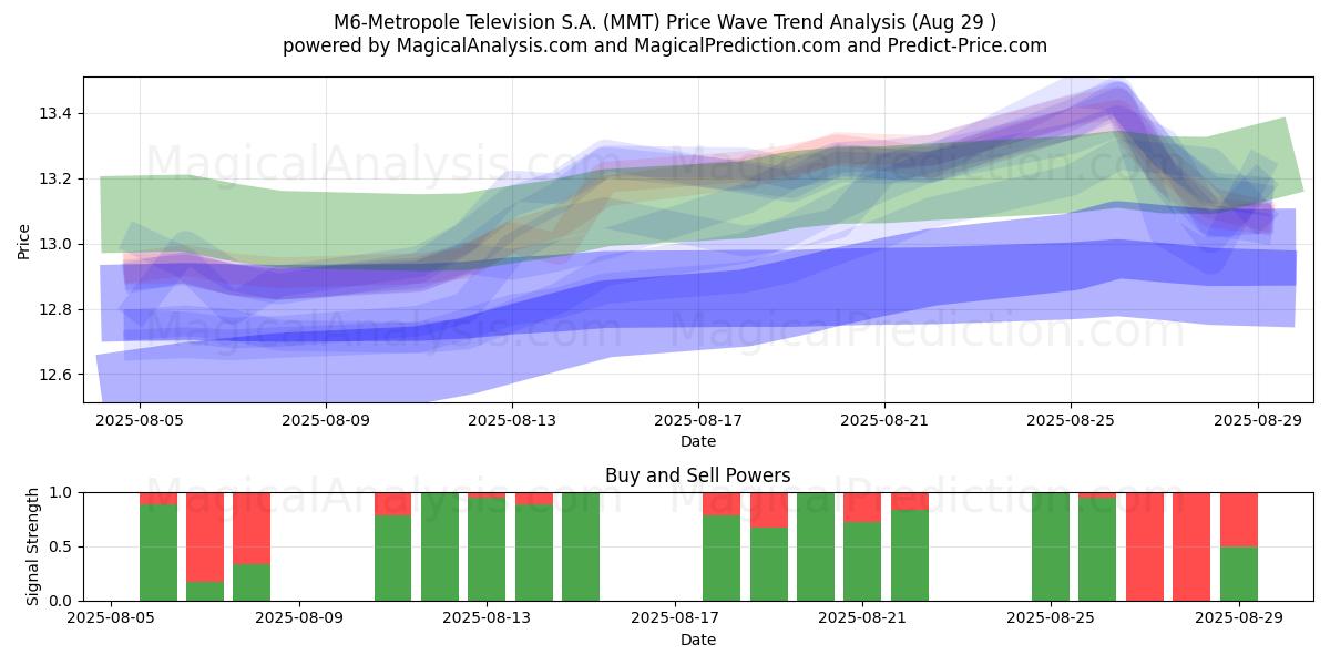  M6-Metropole Television S.A. (MMT) Support and Resistance area (28 Aug) 