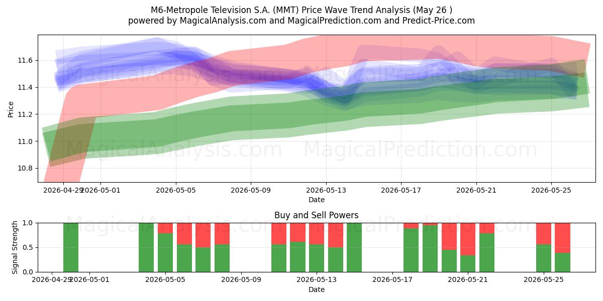  M6-Metropole Television S.A. (MMT) Support and Resistance area (25 May) 
