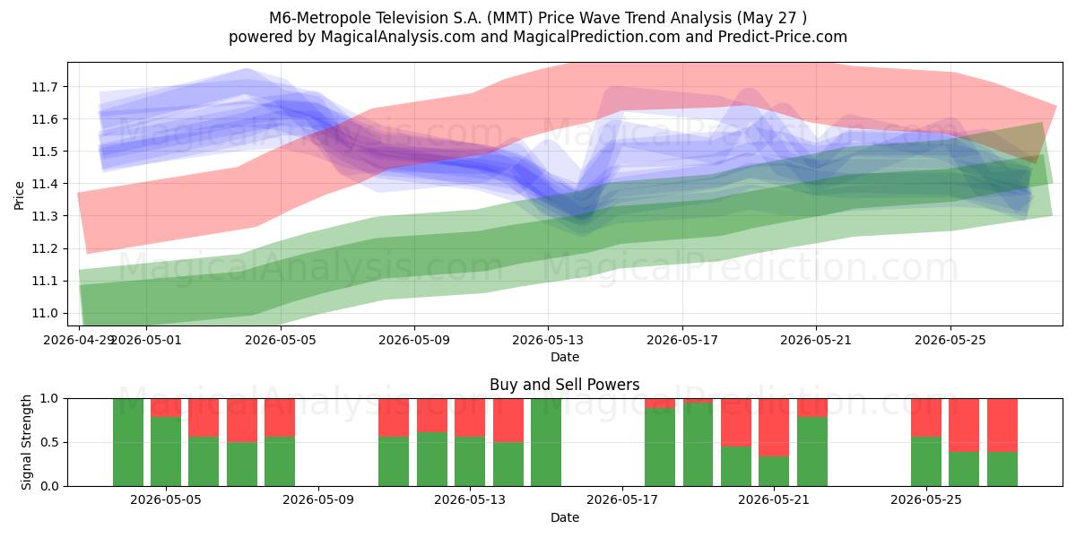  M6-Metropole Television S.A. (MMT) Support and Resistance area (26 May) 
