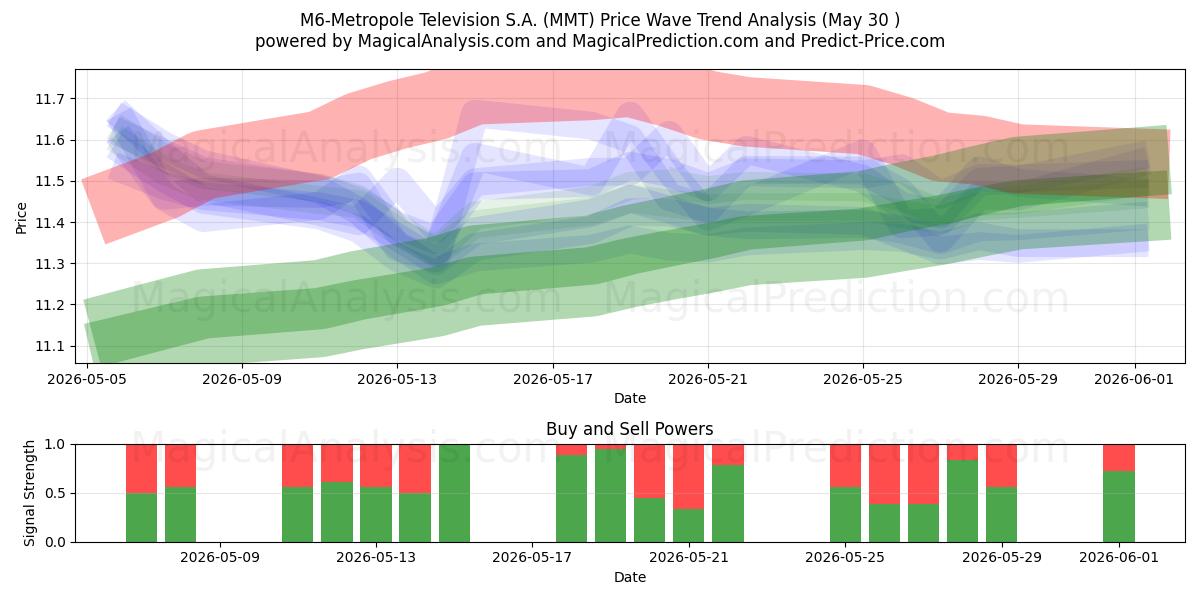  M6-Metropole Television S.A. (MMT) Support and Resistance area (29 May) 
