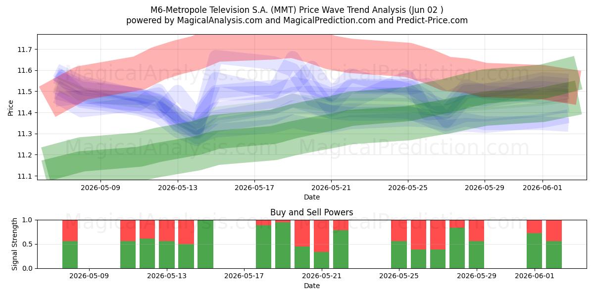  M6-Metropole Television S.A. (MMT) Support and Resistance area (01 Jun) 