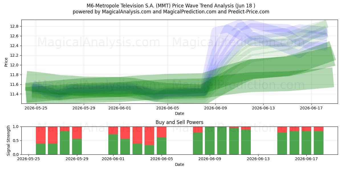  M6-Metropole Television S.A. (MMT) Support and Resistance area (10 Jun) 
