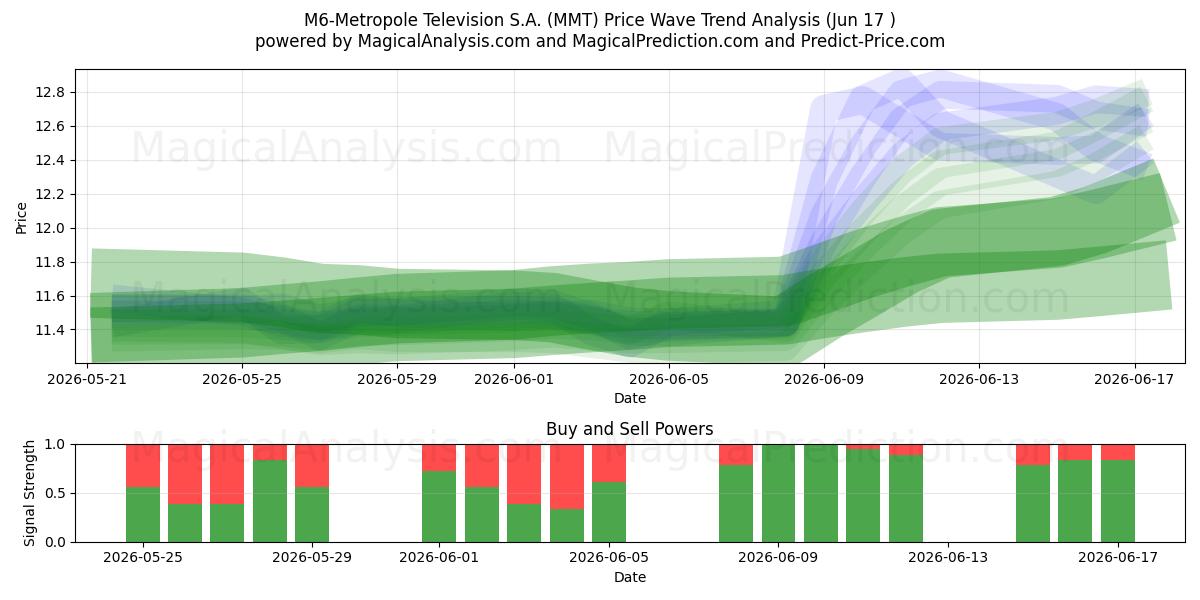  M6-Metropole Television S.A. (MMT) Support and Resistance area (16 Jun) 