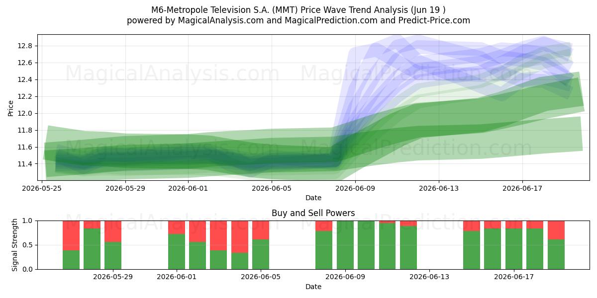  M6-Metropole Television S.A. (MMT) Support and Resistance area (18 Jun) 