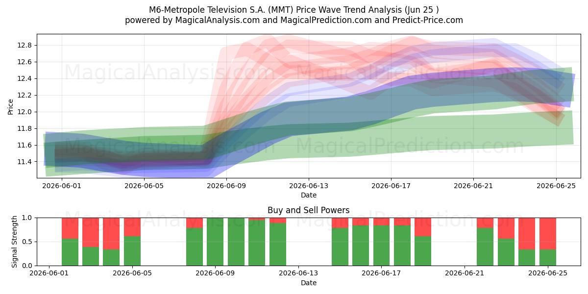  M6-Metropole Television S.A. (MMT) Support and Resistance area (24 Jun) 