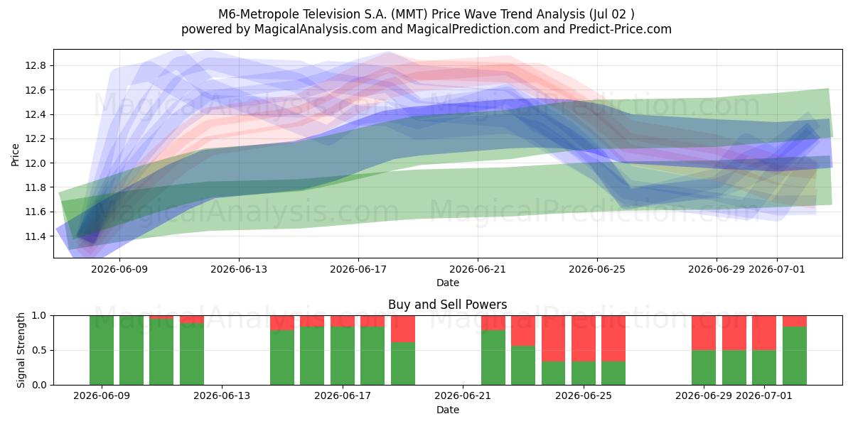  M6-Metropole Television S.A. (MMT) Support and Resistance area (30 Jun) 