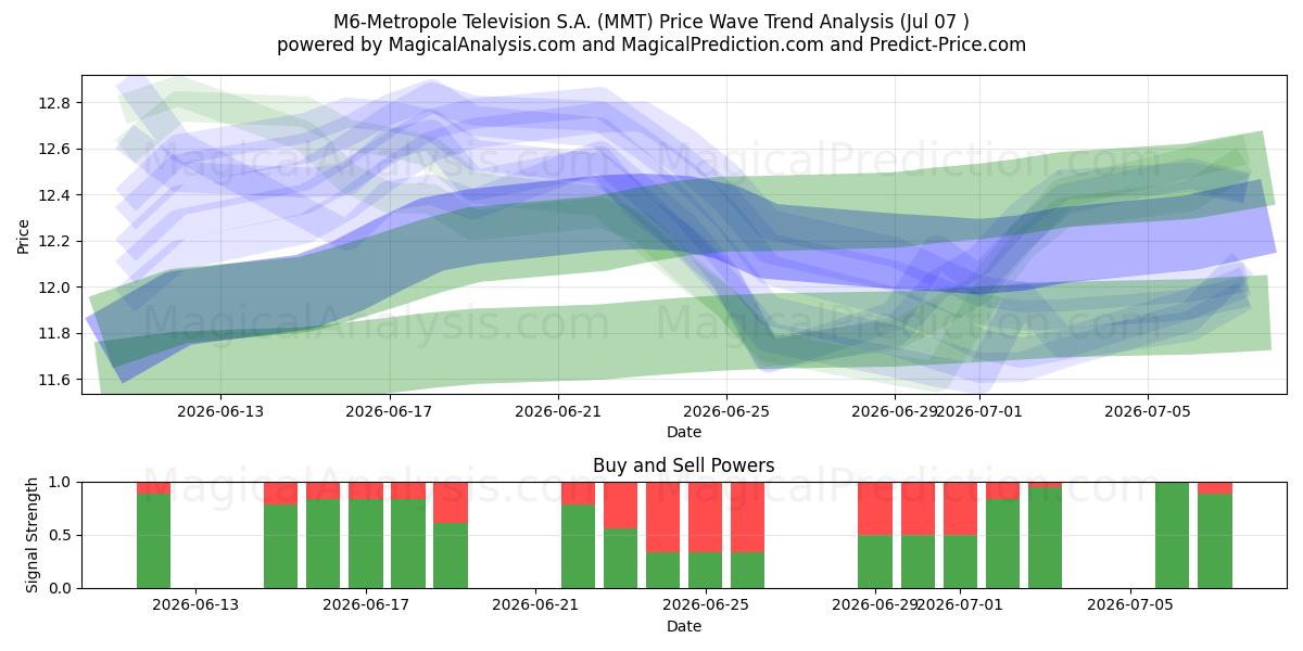  M6-Metropole Television S.A. (MMT) Support and Resistance area (06 Jul) 