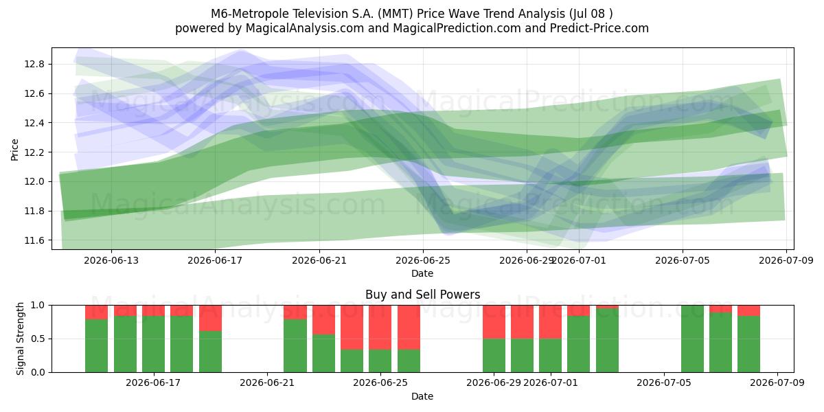  M6-Metropole Television S.A. (MMT) Support and Resistance area (07 Jul) 