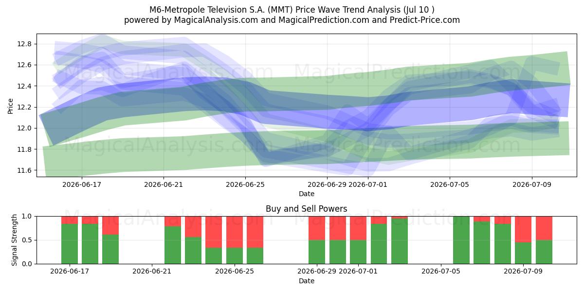  M6-Metropole Television S.A. (MMT) Support and Resistance area (09 Jul) 