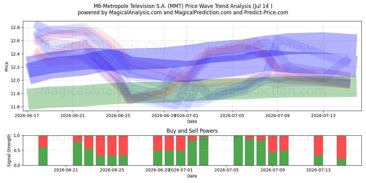  M6-Metropole Television S.A. (MMT) Support and Resistance area (13 Jul) 