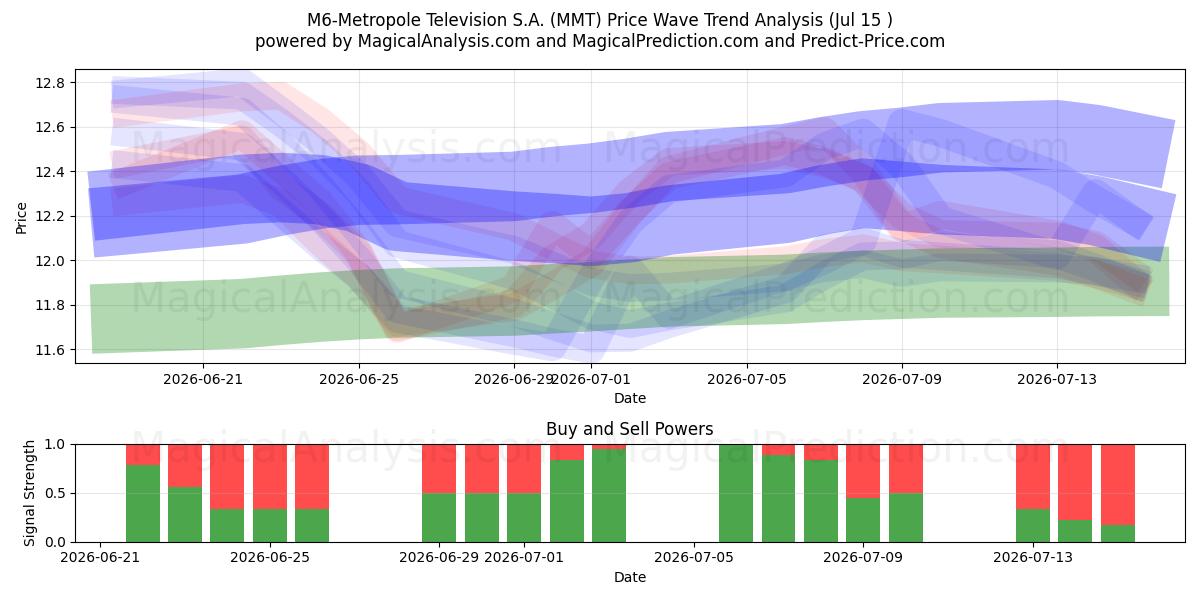  M6-Metropole Television S.A. (MMT) Support and Resistance area (14 Jul) 