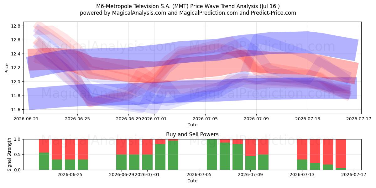 M6-Metropole Television S.A. (MMT) Support and Resistance area (15 Jul) 