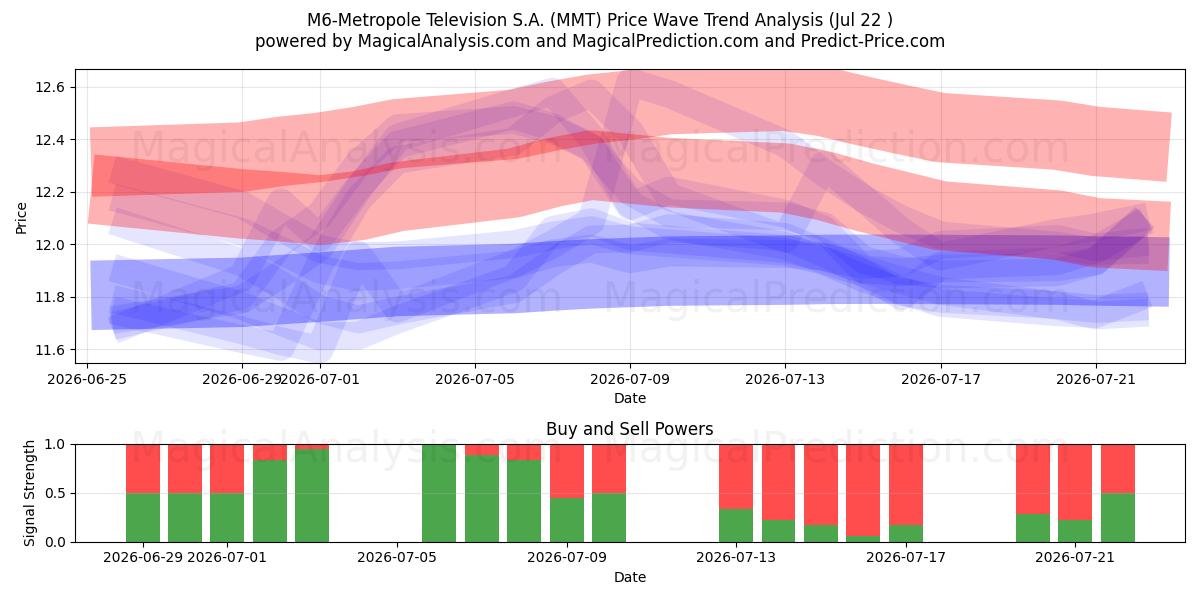  M6-Metropole Television S.A. (MMT) Support and Resistance area (21 Jul) 