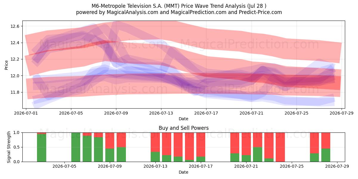  M6-Metropole Television S.A. (MMT) Support and Resistance area (27 Jul) 