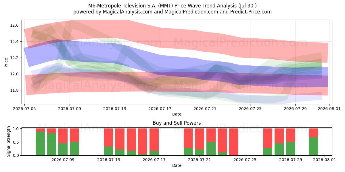  M6-Metropole Television S.A. (MMT) Support and Resistance area (29 Jul) 