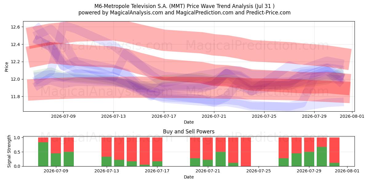  M6-Metropole Television S.A. (MMT) Support and Resistance area (30 Jul) 