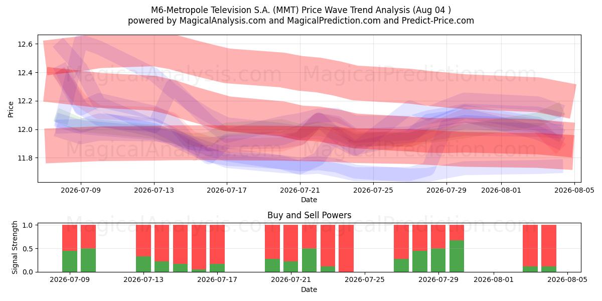  M6-Metropole Television S.A. (MMT) Support and Resistance area (03 Aug) 